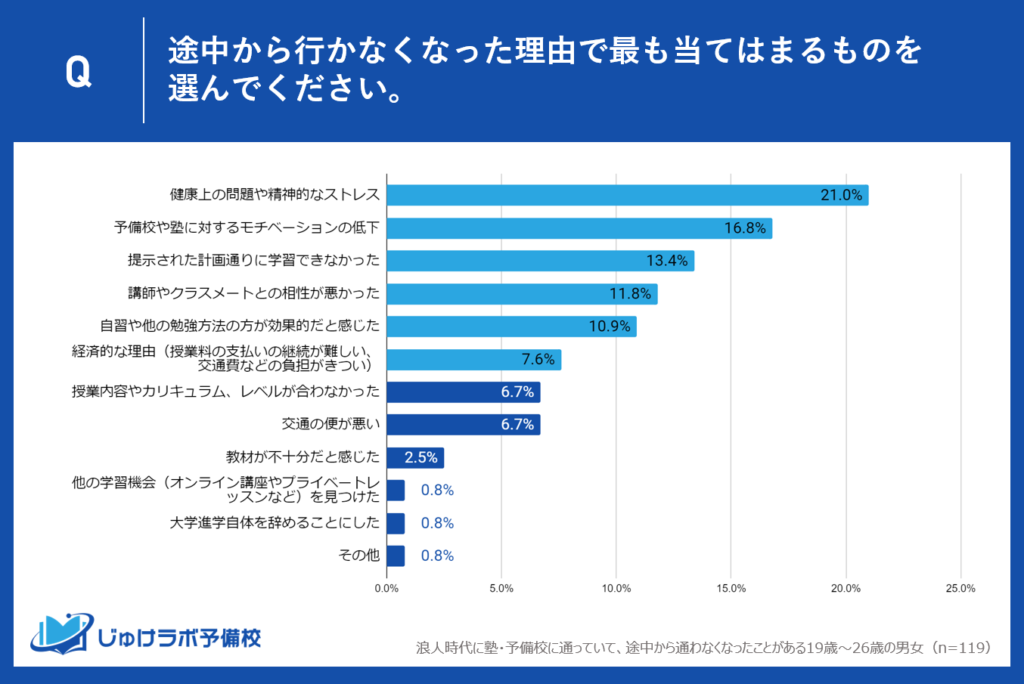 他は交通の便の悪さ、教材不足、教育内容の不一致等