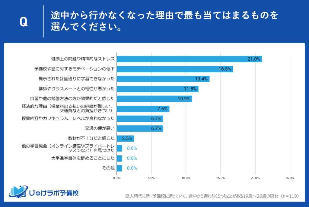 なぜ約４割の浪人経験者は塾・予備校に行かなくなったのか？多様な理由が浮かび上がる