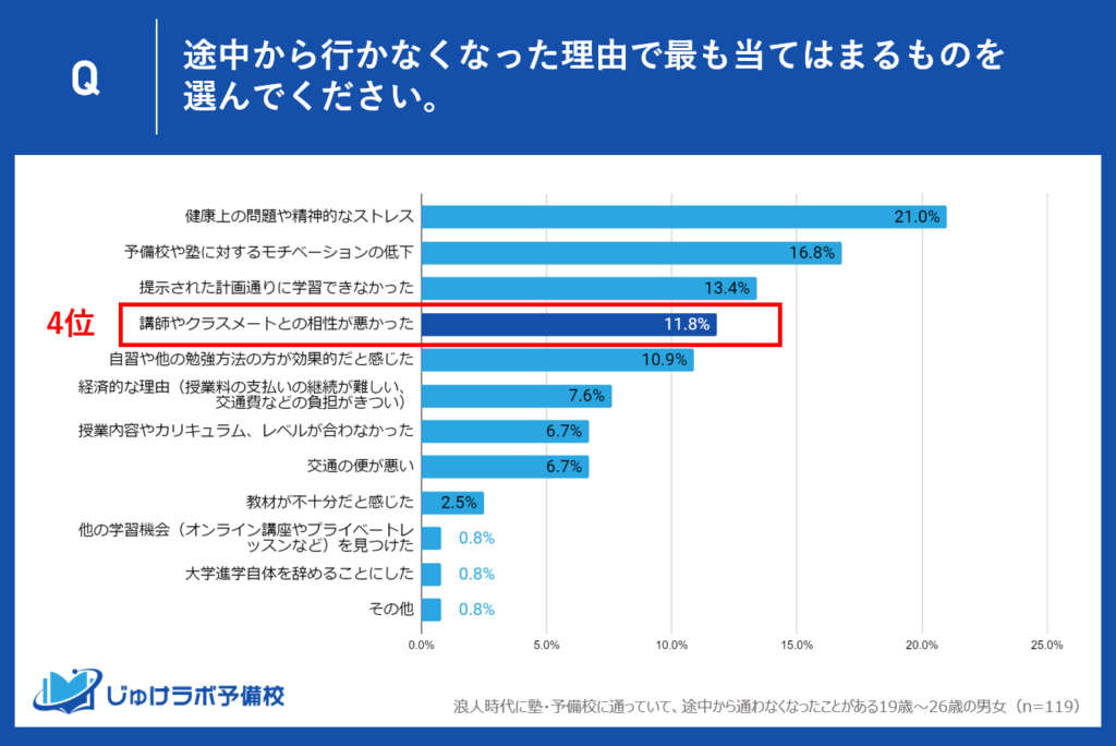 理由4位：講師やクラスメートとの相性が悪かった（11.8%）