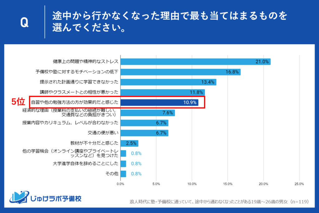 理由5位：自習や他の勉強方法の方が効果的だと感じた（10.9%）