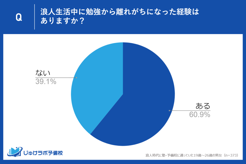 60.9%の浪人経験者が勉強から離れがちになった経験あり