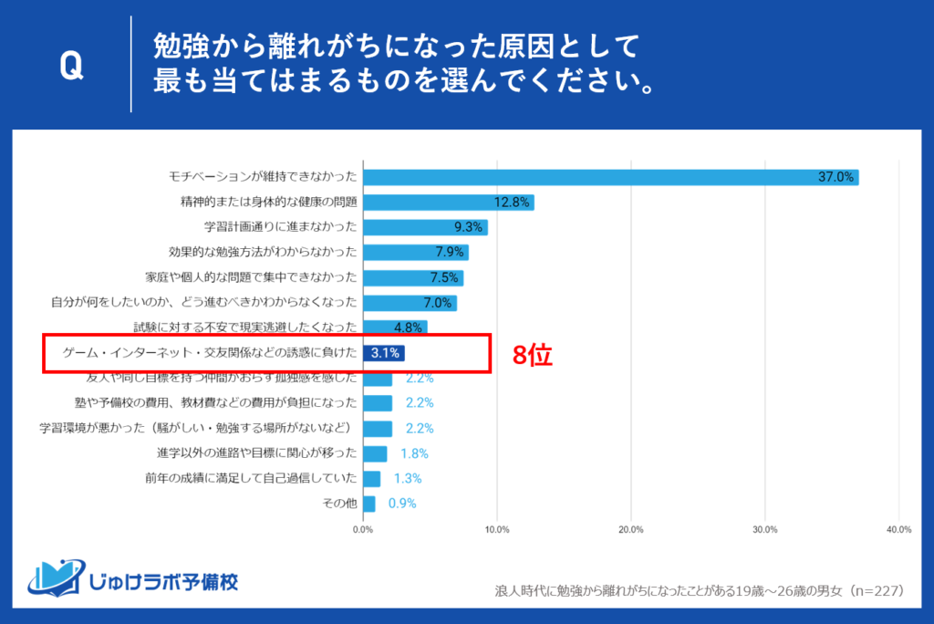 8位: ゲーム・インターネット・交友関係などの誘惑に負けた - 3.1%