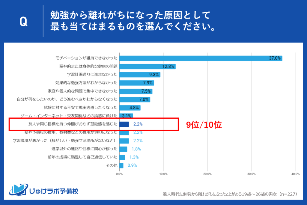 9位/10位（同率）: 友人や同じ目標を持つ仲間がおらず孤独感を感じた - 2.2%