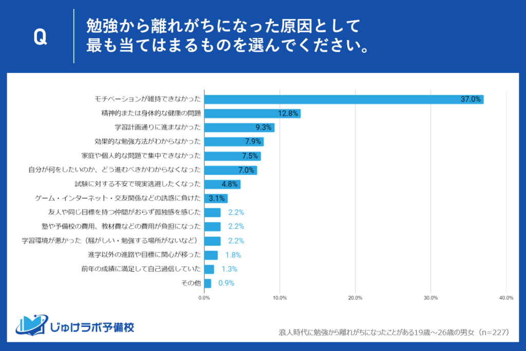 浪人生の学習離れ。多様な理由で勉強から離れる浪人生たちのトップ10の原因とは？