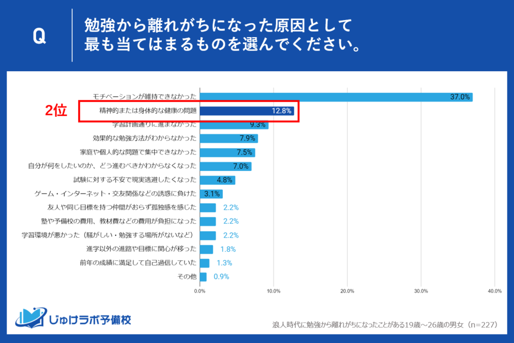 2位: 精神的または身体的な健康の問題 - 12.8%