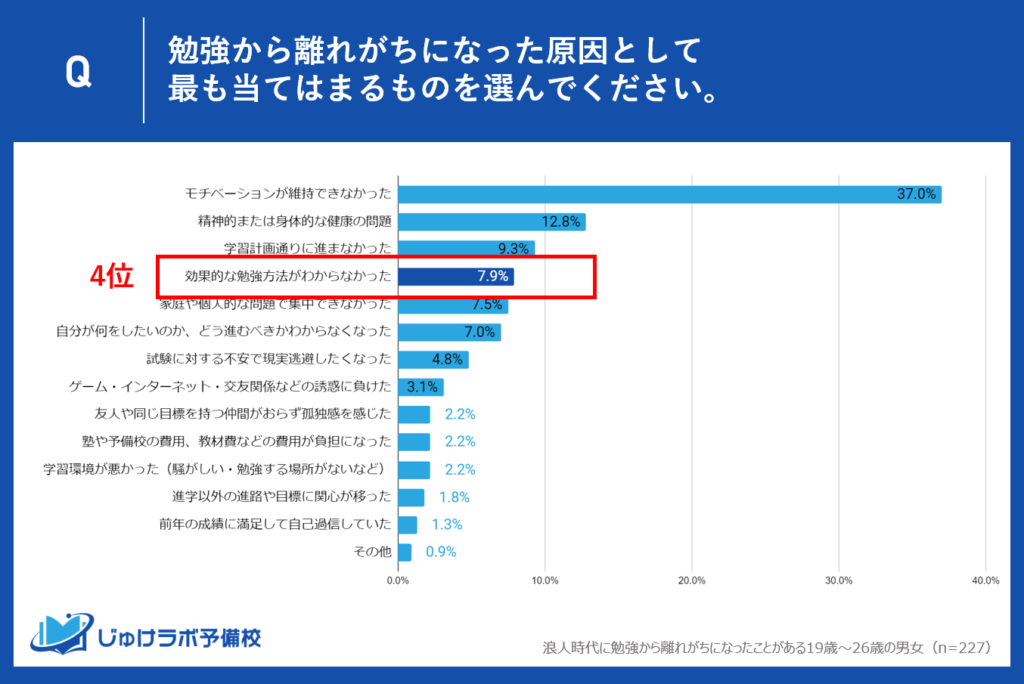 4位: 効果的な勉強方法がわからなかった - 7.9%