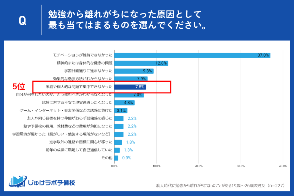 5位: 家庭や個人的な問題で集中できなかった - 7.5%