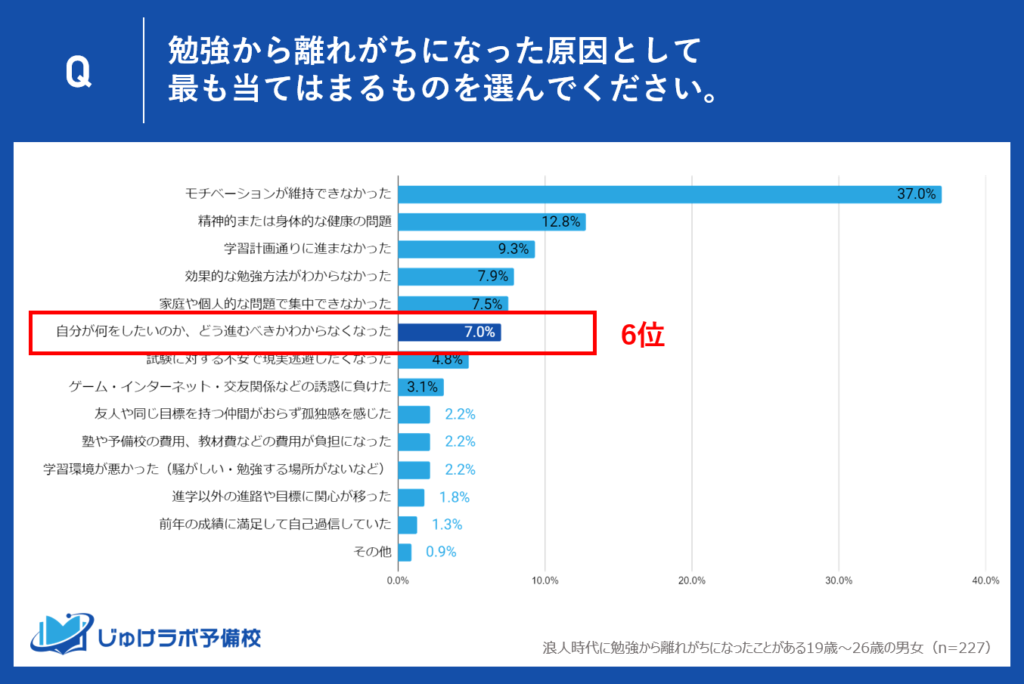 6位: 進路に対する迷い。自分が何をしたいのか、どう進むべきかわからなくなった - 7.0%