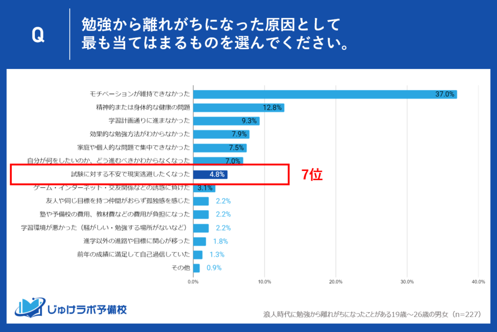 7位: 試験に対する不安で現実逃避したくなった - 4.8%