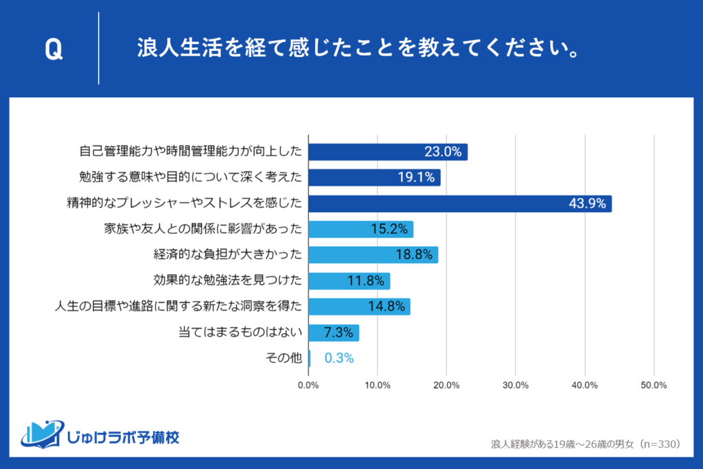 43.9%が感じたプレッシャーとストレス、23.0%が感じる自己管理能力の向上。浪人生活がもたらす多面的な影響