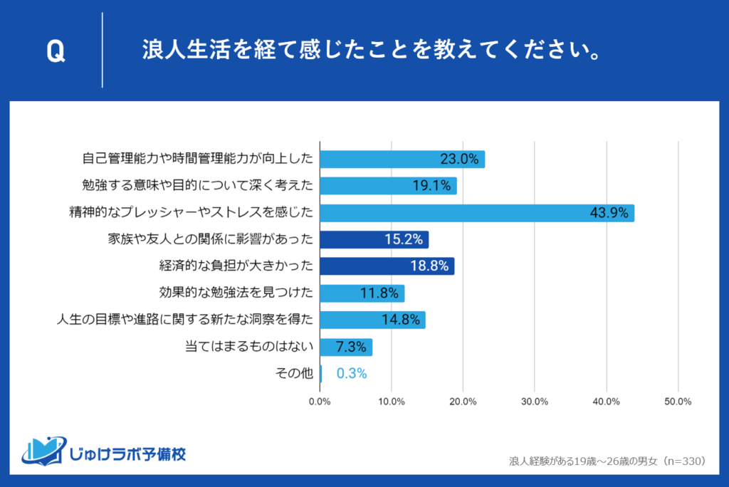 家族や友人との関係、および経済的負担に関する悩みも。