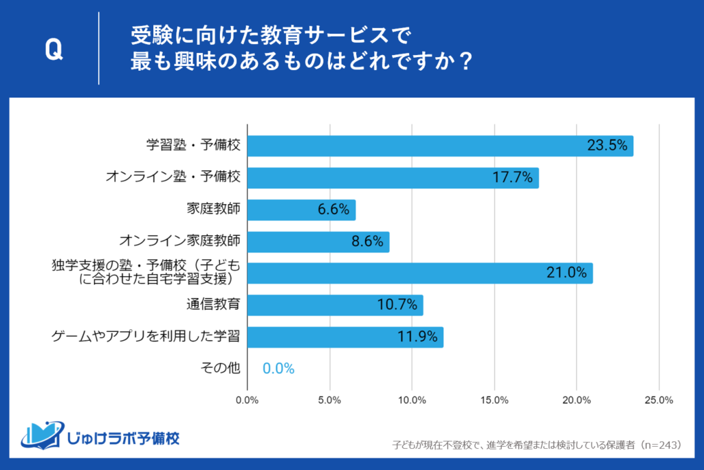 従来の学習塾・予備校以外にも、多様化する教育サービスへ保護者の関心が分散