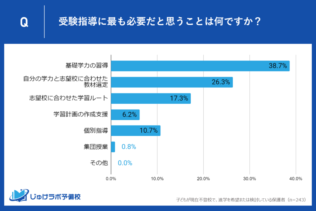 不登校生徒の保護者が選ぶ受験指導の優先事項は38.7%が基礎学力、26.3%が最適な教材選定、17.3%が最適な学習ルートという結果に