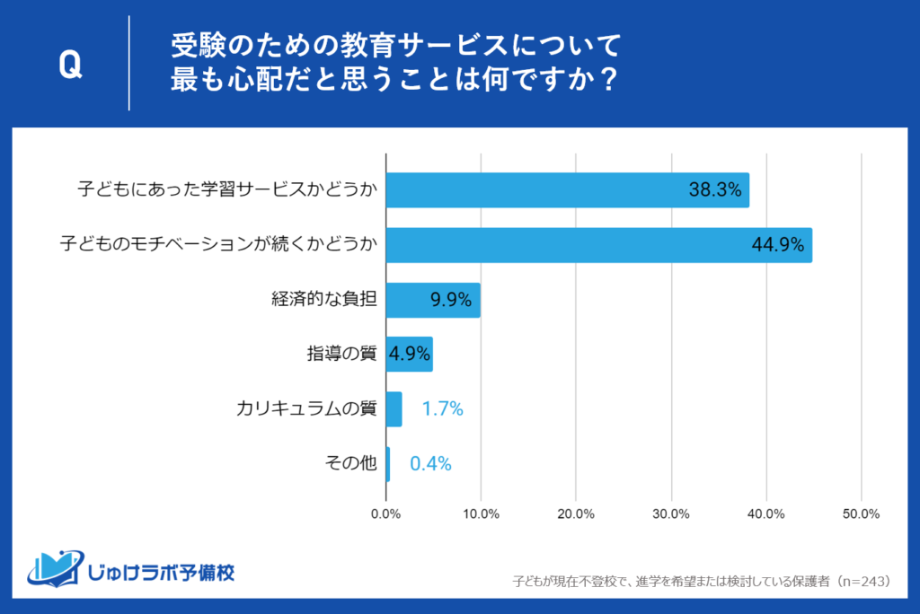 保護者が抱える教育サービスへの主要な懸念。子どもの学習意欲の維持が44.9%で、学習サービスの適合性が38.3%