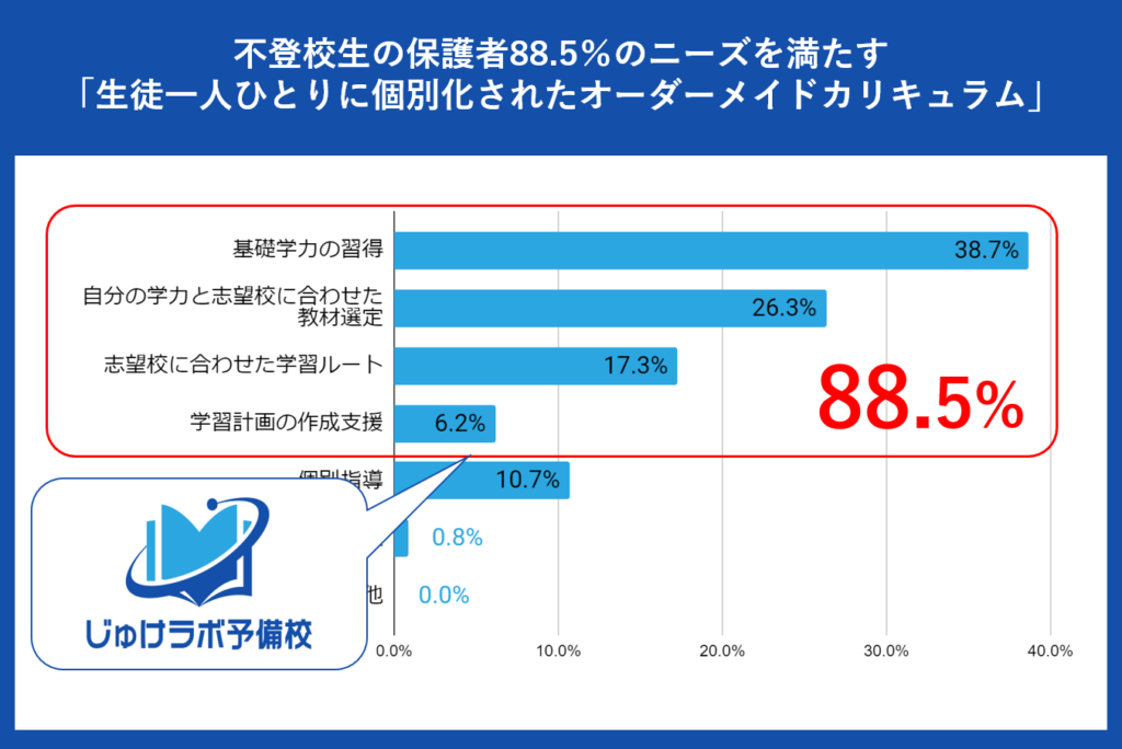 不登校生徒の88.5％のニーズを満たす「生徒一人ひとりに個別化されたオーダーメイドカリキュラム」を提供