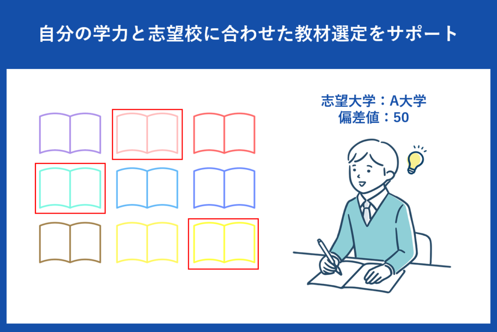 自分の学力と志望校に合わせた教材選定をサポート