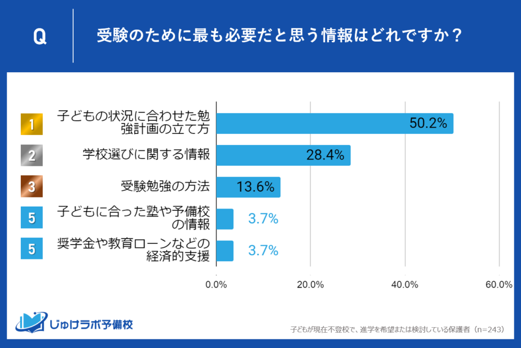 不登校生徒の家庭が重視するパーソナライズされた学習支援。保護者が受験対策に求める情報ニーズの優先度