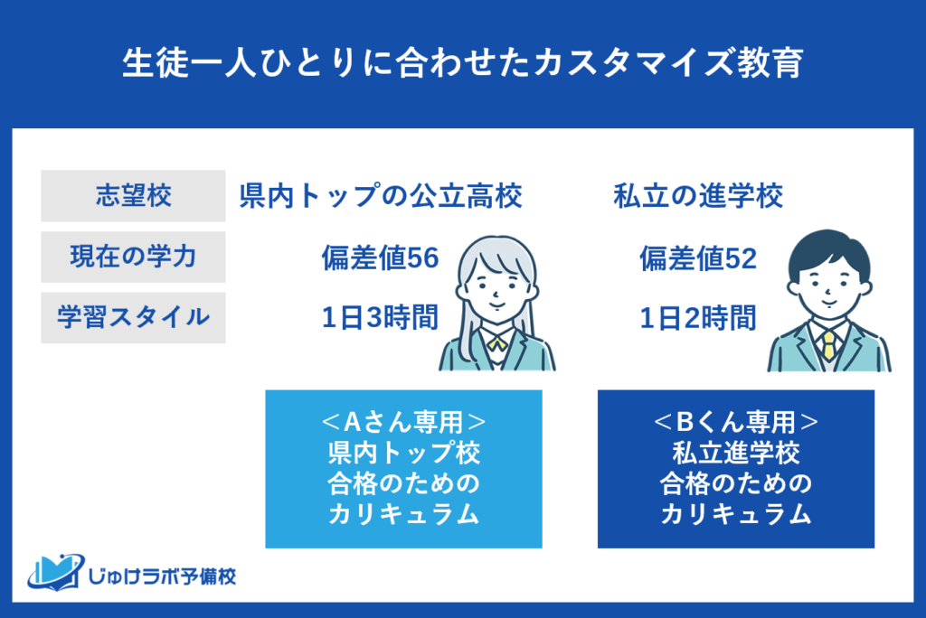 最適な「勉強時間」「勉強法」「学習計画」で合格に導く！生徒一人ひとりに合わせたカスタマイズ教育