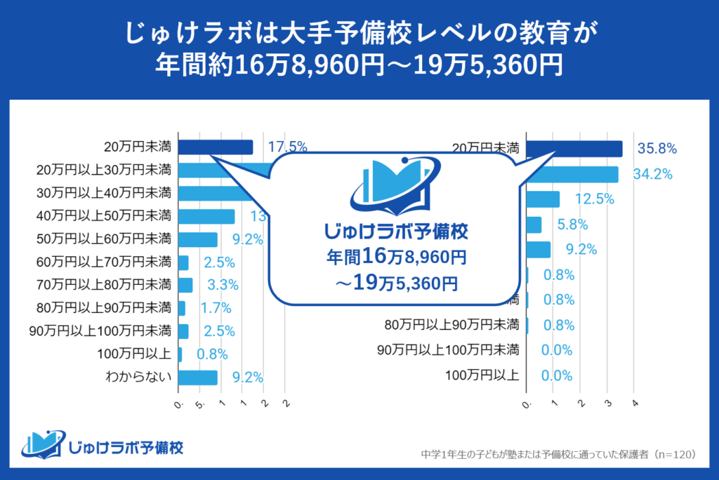 年間コストを大幅削減！リーズナブルな費用で質の高い一年間の学習