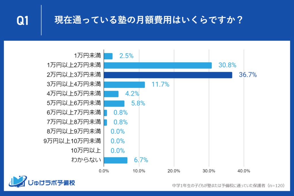 中学1年生の家庭が塾にかける費用は月額「2万円以上3万円未満」が約４割で最多