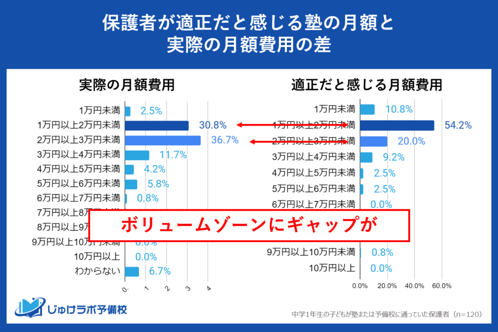 中学1年生の家庭の塾・予備校費用のギャップ - 実際の支出と適正価格の相違