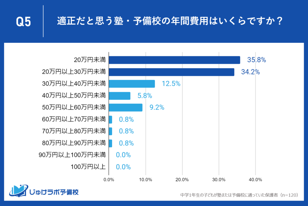 年間の塾代は「20万円未満」と「20万円〜30万円未満」が最適とする中１保護者の声が多数派