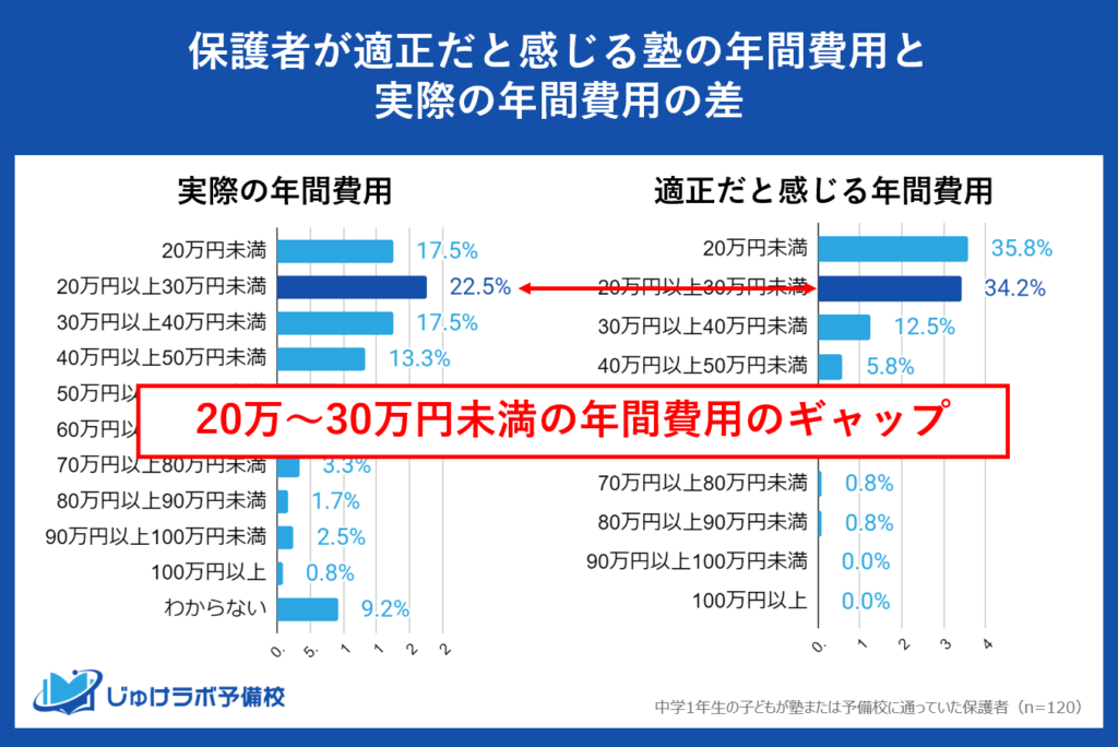 注目②「20万円以上30万円未満」：適正価格と実際の支出価格ともに多い価格帯