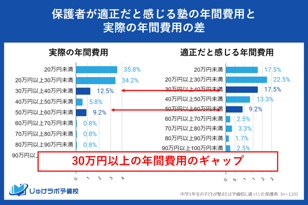 注目③「30万円以上の価格帯」：期待よりも高い実際の支出