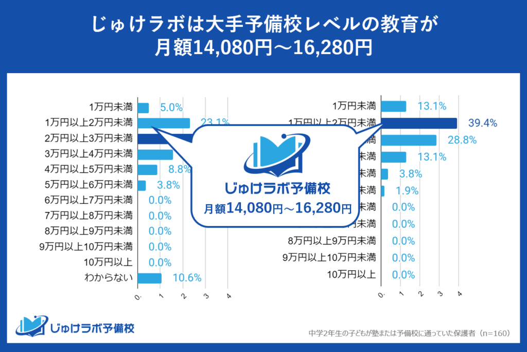 月額14,080円～16,280円（税込）で大手進学塾・学習塾レベルの教育を5教科受講できる