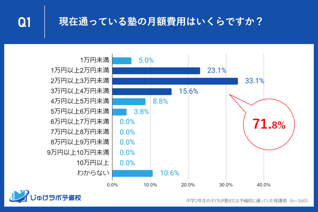 塾の費用を月間1万円以上〜4万円未満で支払っている中学2年生の家庭が約7割