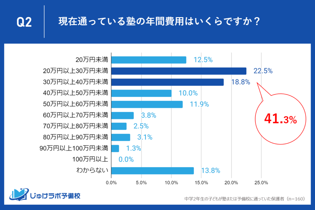 年間20万円以上の費用を払う家庭が大多数、しかし不明と答えた家庭も13.8%