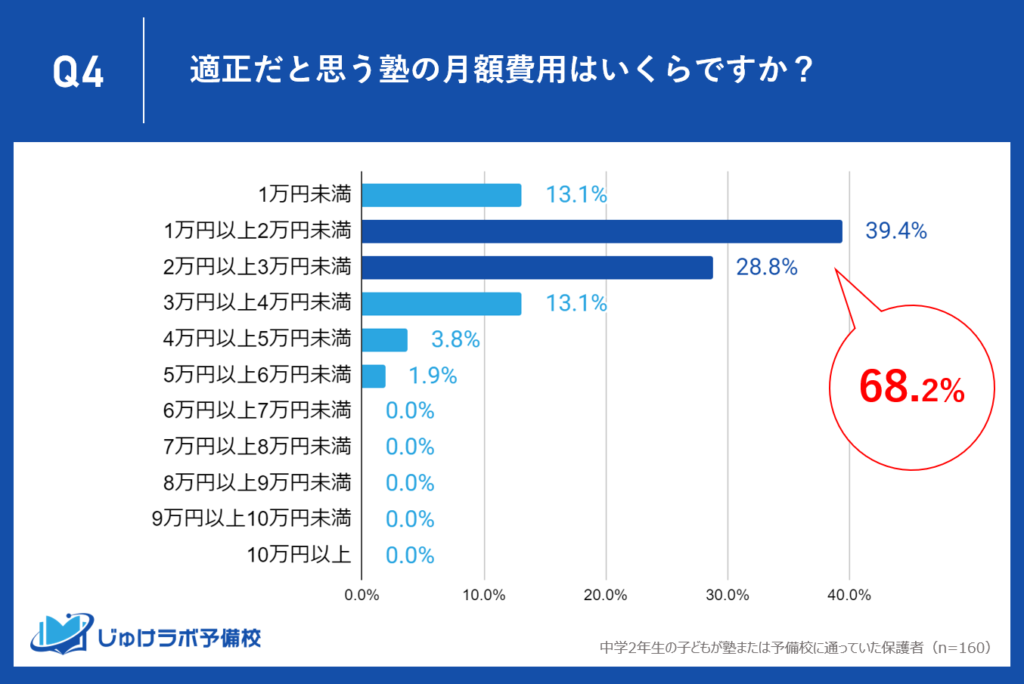 月額1～2万円が適正との声が約39.4%と最多。2〜3万円が次いで28.8%で、保護者の68.2%が1~3万円の教育費用を支持