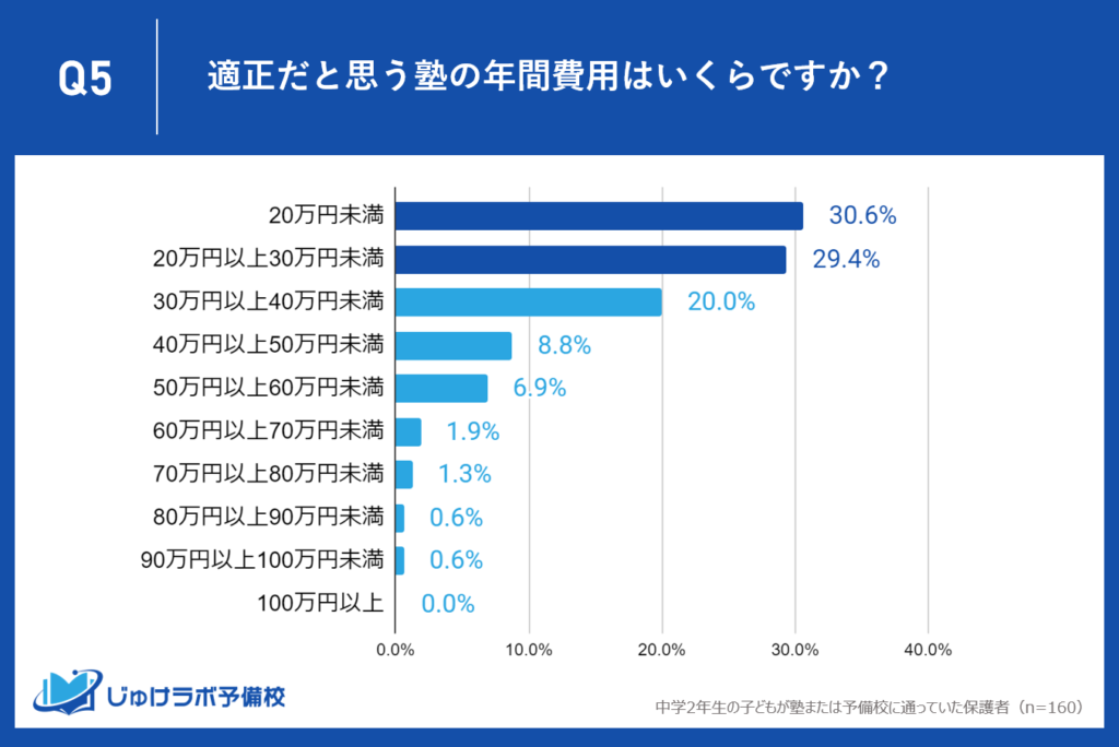 保護者が考える塾・予備校の年間適正費用は30万円未満が主流