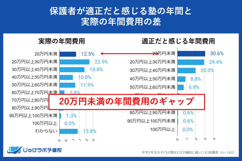 注目① 「20万円未満」が期待と現実のギャップが最も大きい