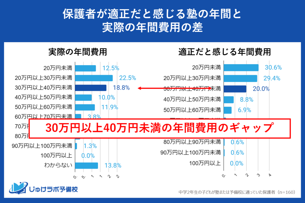 注目③「30万円以上40万円未満」：期待と実際の支出が非常に近しい価格帯