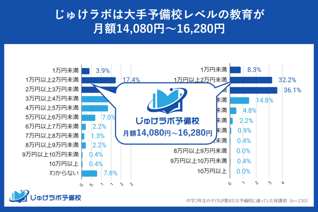 月額14,080円～16,280円（税込）で大手進学塾・学習塾レベルの教育を5教科受講できる