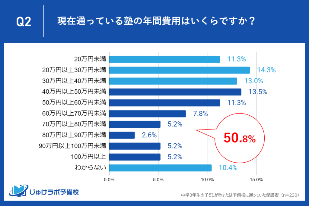 年間40万円以上の塾・予備校費用を払う家庭が半数超え