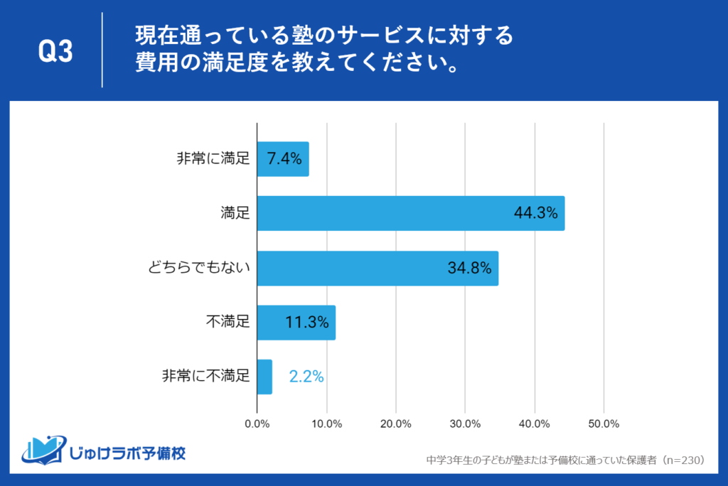 塾の費用に対して、51.7%の保護者が満足する一方で13.5%の保護者が明確に不満足を示す