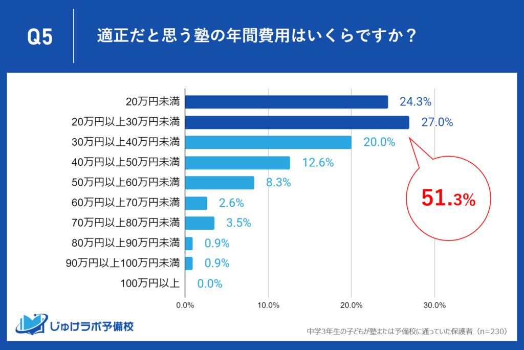 中3保護者の半数以上（51.3%）が塾代の年間適正費用は30万円未満と回答