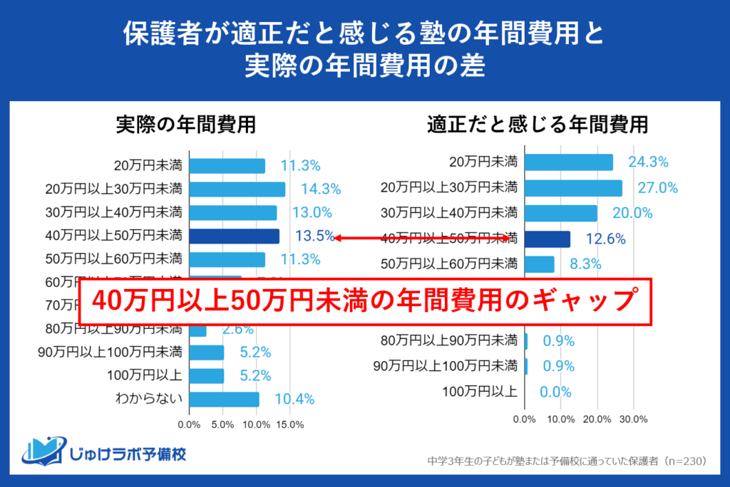 注目④「40万円以上50万円未満」：適正価格と実際の支出の非常に近しい価格帯