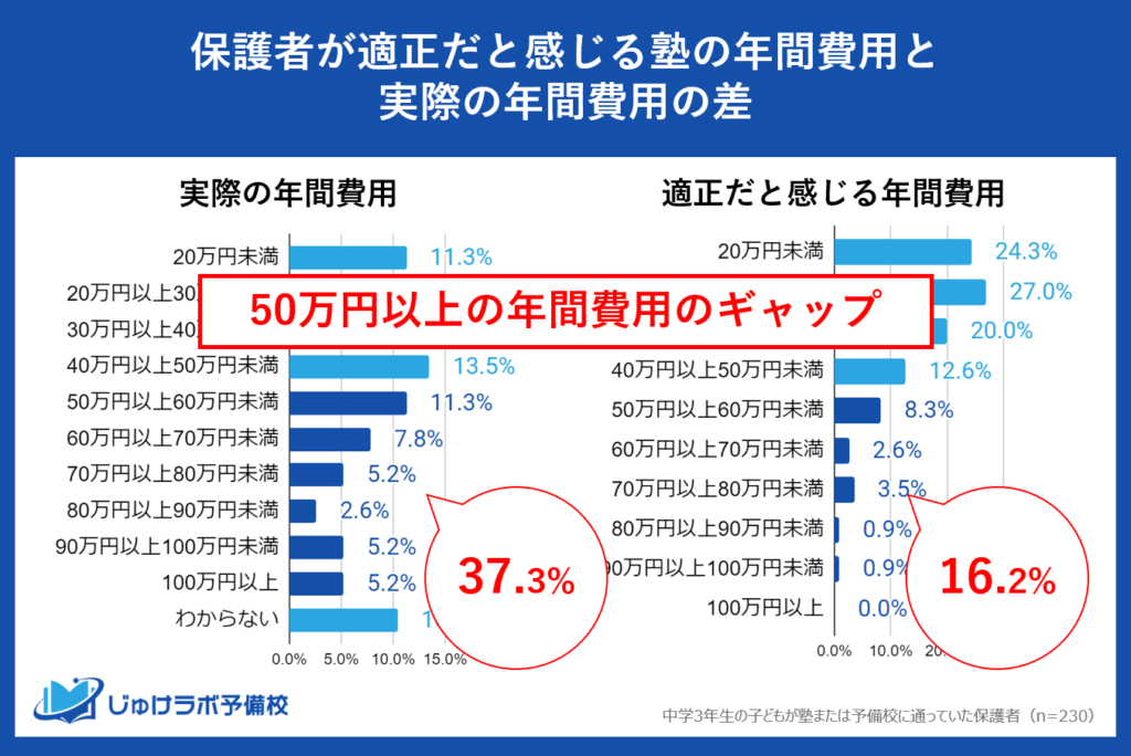 注目⑤「年間50万円以上の塾費用」：適正価格を超える支出に直面する多くの家庭の存在