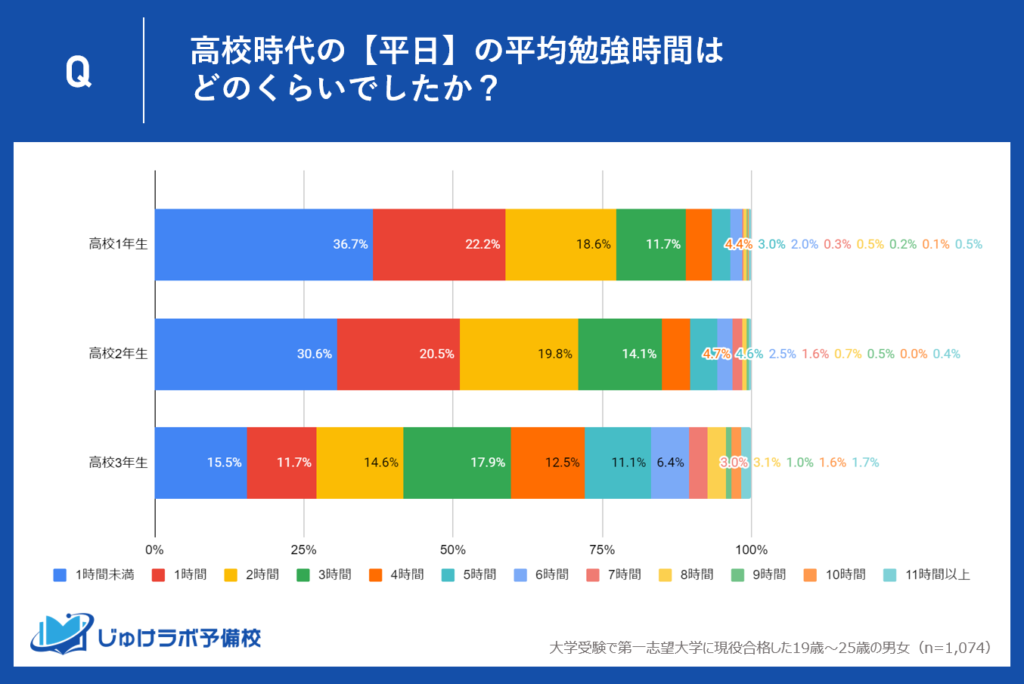 第一志望大学に現役合格した人の高校時代の平日の勉強時間。高校3年生になると本気モードへ。