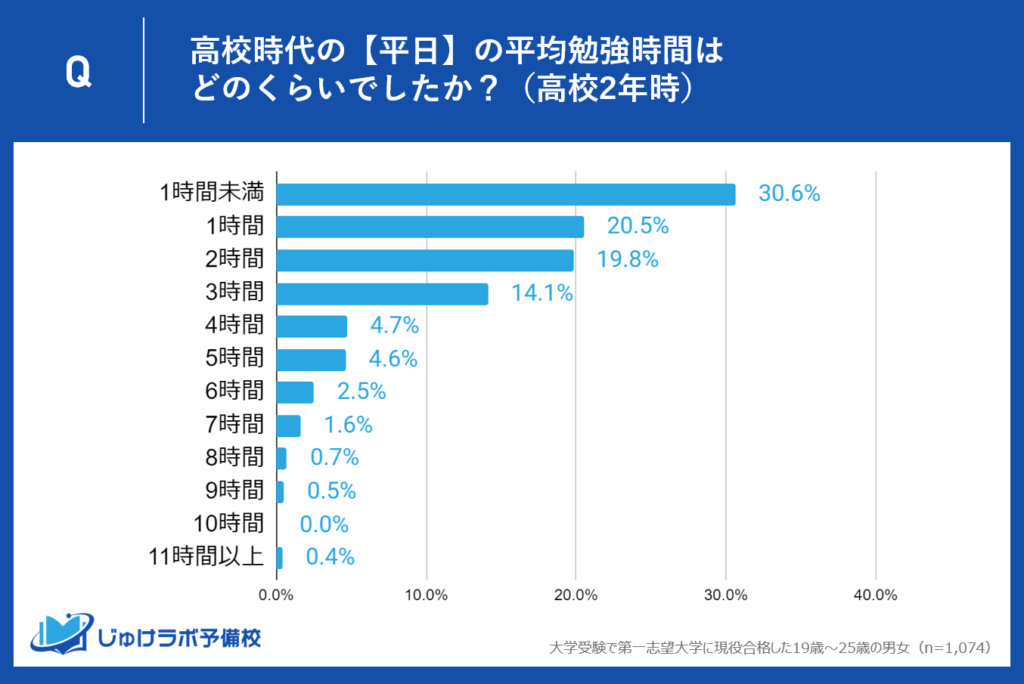 高2時の平日の勉強時間は約5割が2時間以上、約3割が3時間以上と学習へのシフトギア