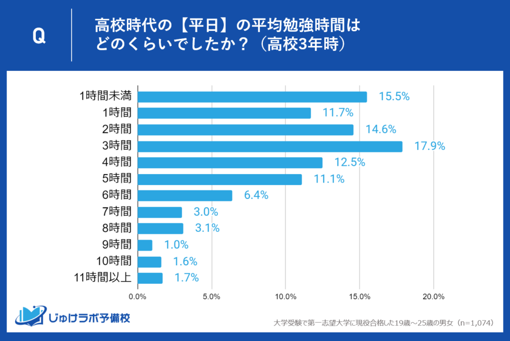 高3時は平日の勉強時間が大幅にアップ！約6割が3時間以上、約3割が5時間以上。