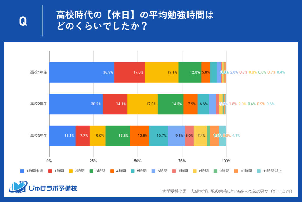 休日の勉強時間は平日よりも増加傾向。学年が上がるごとに休日の勉強時間は増加