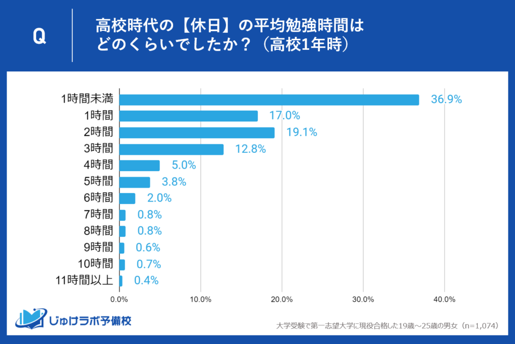 高1時の休日の勉強時間は約6割が1時間以下。3時間以上が約3割