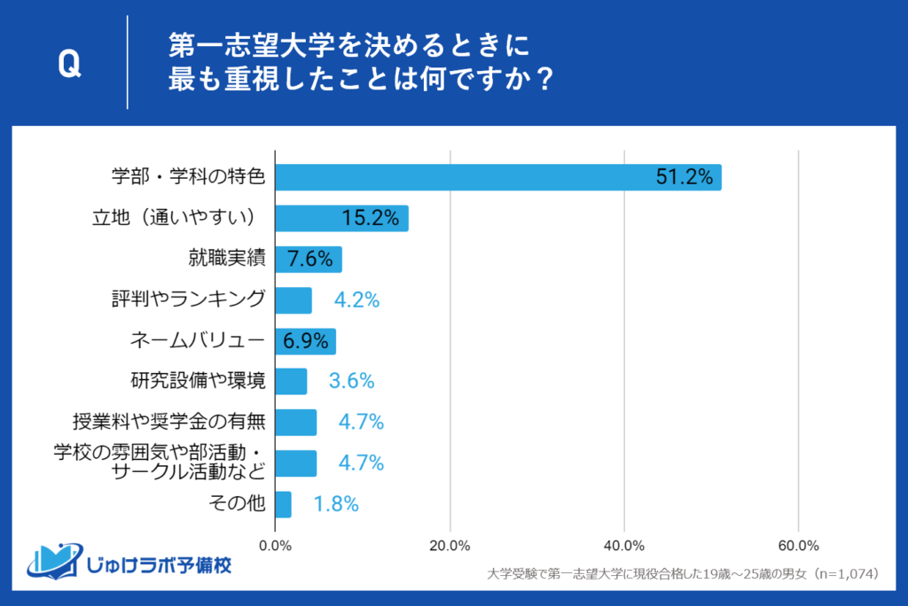 未来を切り拓く大学選び。現役合格者が最も重視するポイントは？