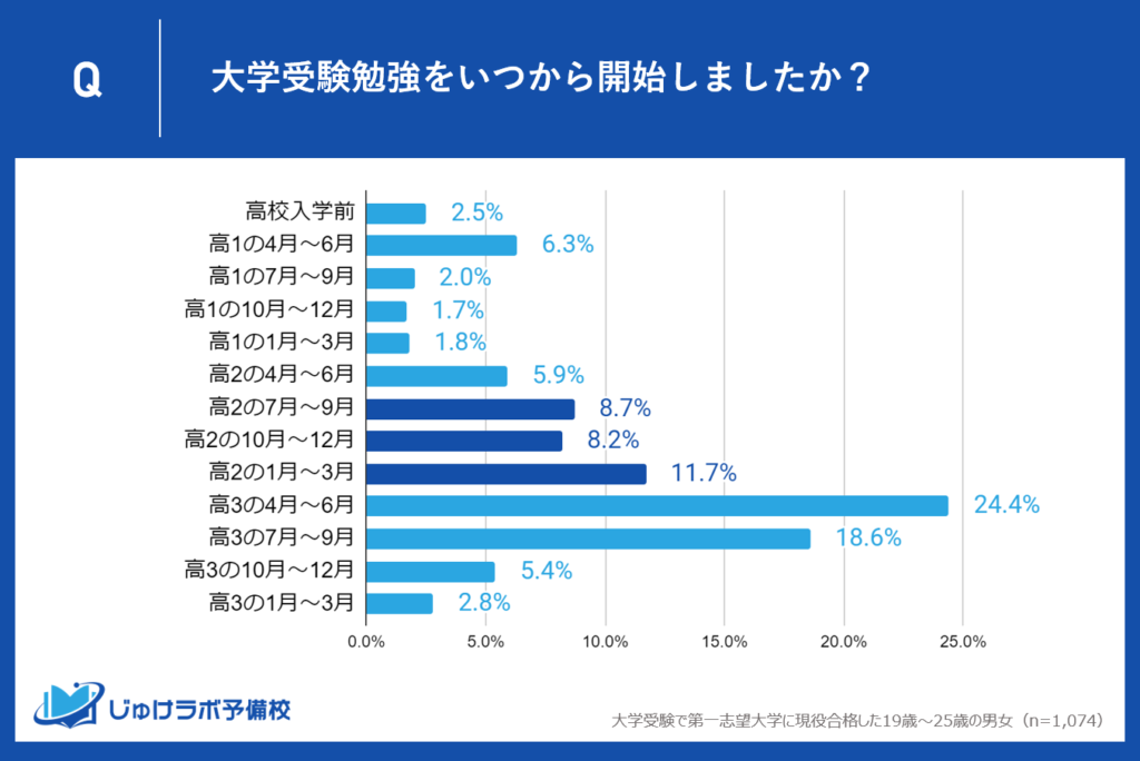 高２の夏から高３に上がるまでに大学受験勉強を開始する学生は約３割