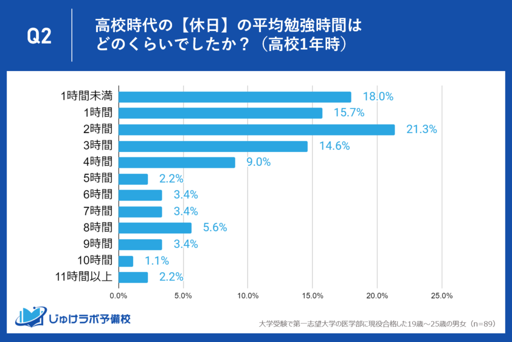 【高校1年生】4人に1人が休日5時間以上の勉強で医学部を目指す