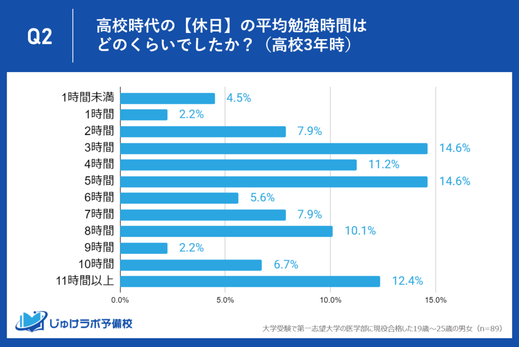 【高校3年生】勝負の休日！半数以上が5時間以上、約3割が8時間以上、約2割が10時間以上勉強し、医学部合格への道を駆け上がる